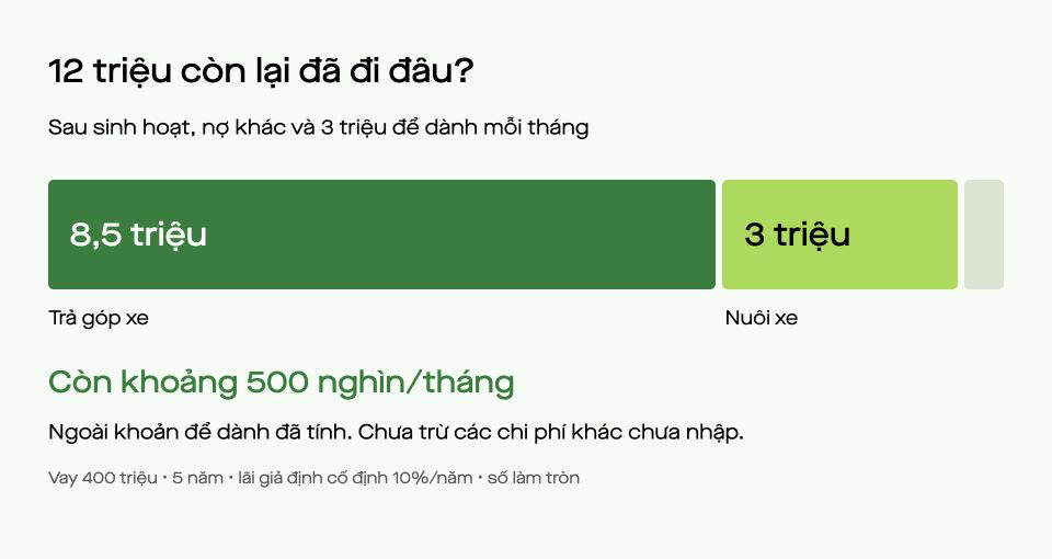 Từ 12 triệu còn lại trước khi mua xe, trừ khoảng 8,5 triệu trả góp và 3 triệu nuôi xe, còn khoảng 0,5 triệu mỗi tháng.