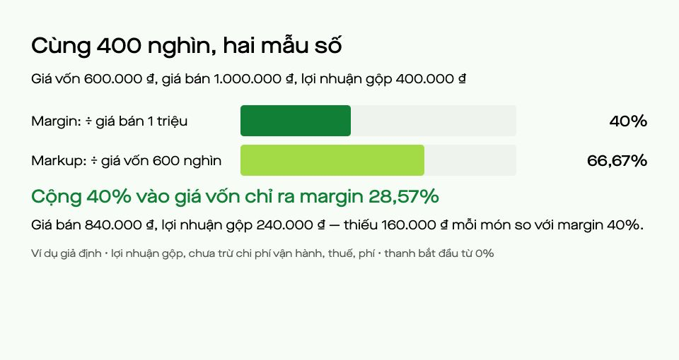 Cùng khoản lợi nhuận gộp 400 nghìn đặt trong hai khung: chiếm 40% giá bán 1 triệu, nhưng bằng khoảng 66,7% giá vốn 600 nghìn.