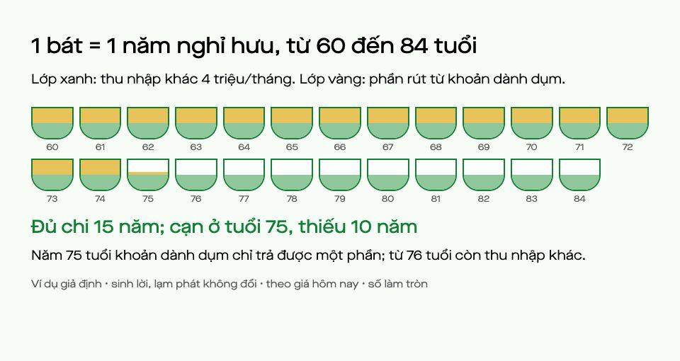 Hai mươi lăm bát, mỗi bát là một năm nghỉ hưu từ 60 đến 84 tuổi: 15 bát đầy từ 60 đến 74 tuổi, bát năm 75 tuổi chỉ vơi một phần, 9 bát cuối chỉ còn lớp thu nhập khác.