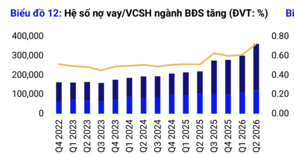 Dư nợ vay doanh nghiệp bất động sản tăng 20,3%, đạt 360.000 tỷ đồng