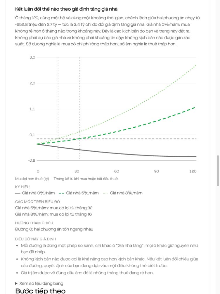 Ba đường tăng giá 0%, 5%, 8% mỗi năm. Ở tháng 120, đường 0% nằm dưới mức hòa vốn, còn đường 5% và 8% nằm trên. Số dương là mua có chi phí ròng thấp hơn; số âm là thuê thấp hơn.